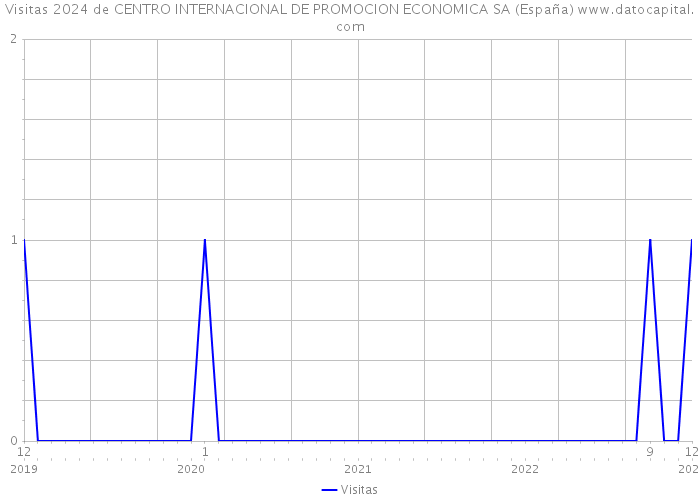Visitas 2024 de CENTRO INTERNACIONAL DE PROMOCION ECONOMICA SA (España) 