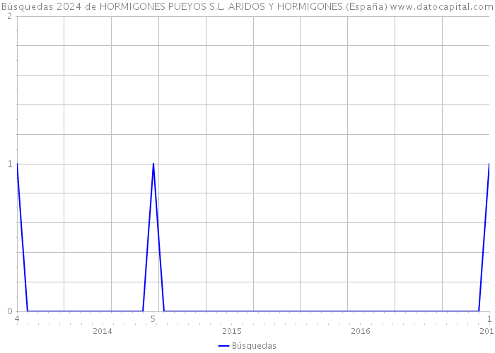 Búsquedas 2024 de HORMIGONES PUEYOS S.L. ARIDOS Y HORMIGONES (España) 