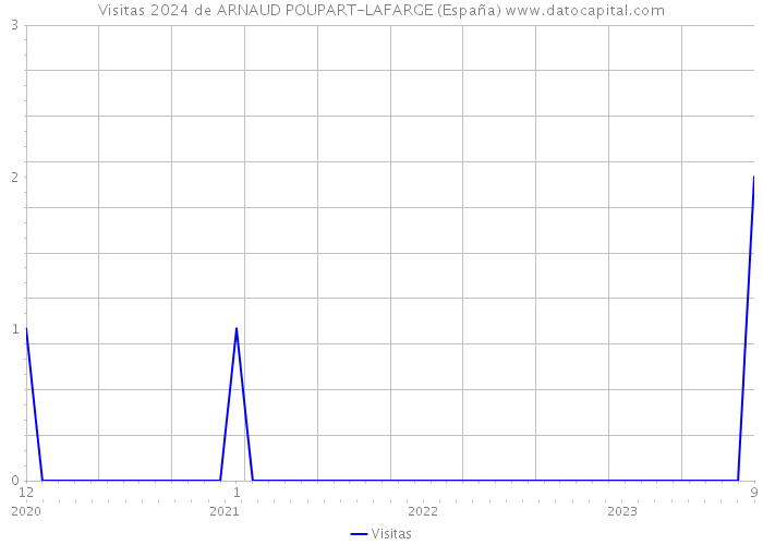 Visitas 2024 de ARNAUD POUPART-LAFARGE (España) 
