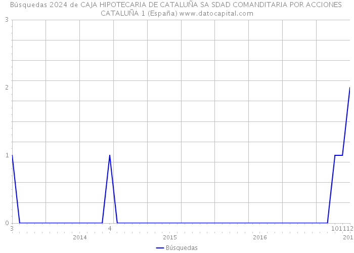 Búsquedas 2024 de CAJA HIPOTECARIA DE CATALUÑA SA SDAD COMANDITARIA POR ACCIONES CATALUÑA 1 (España) 