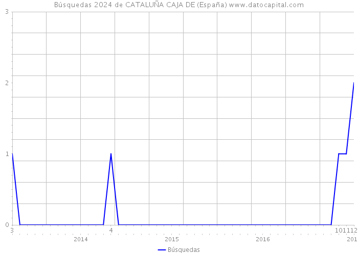 Búsquedas 2024 de CATALUÑA CAJA DE (España) 