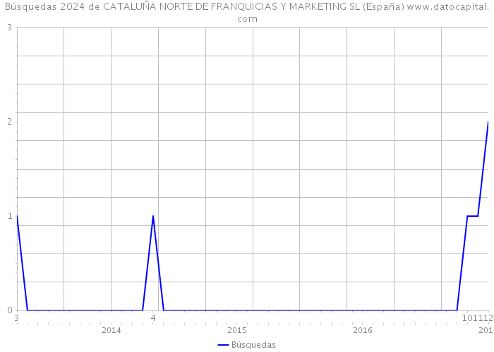 Búsquedas 2024 de CATALUÑA NORTE DE FRANQUICIAS Y MARKETING SL (España) 