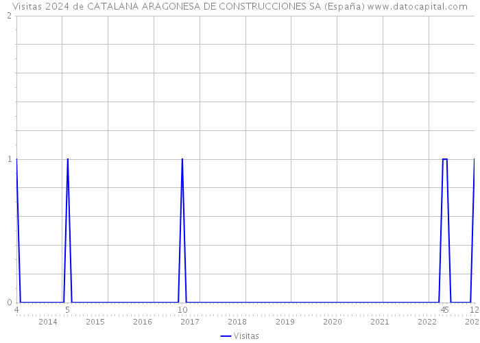Visitas 2024 de CATALANA ARAGONESA DE CONSTRUCCIONES SA (España) 