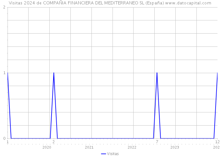 Visitas 2024 de COMPAÑIA FINANCIERA DEL MEDITERRANEO SL (España) 