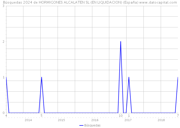 Búsquedas 2024 de HORMIGONES ALCALATEN SL (EN LIQUIDACION) (España) 