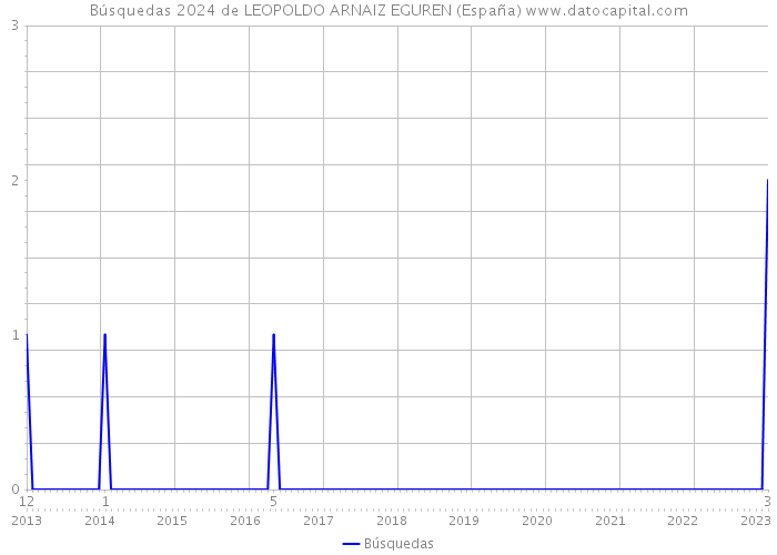 Búsquedas 2024 de LEOPOLDO ARNAIZ EGUREN (España) 