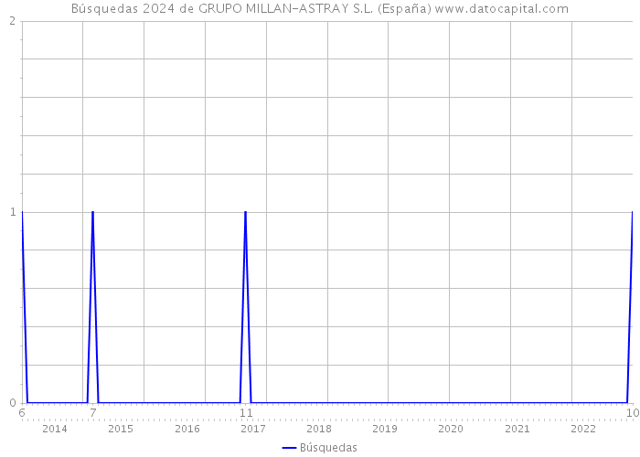 Búsquedas 2024 de GRUPO MILLAN-ASTRAY S.L. (España) 