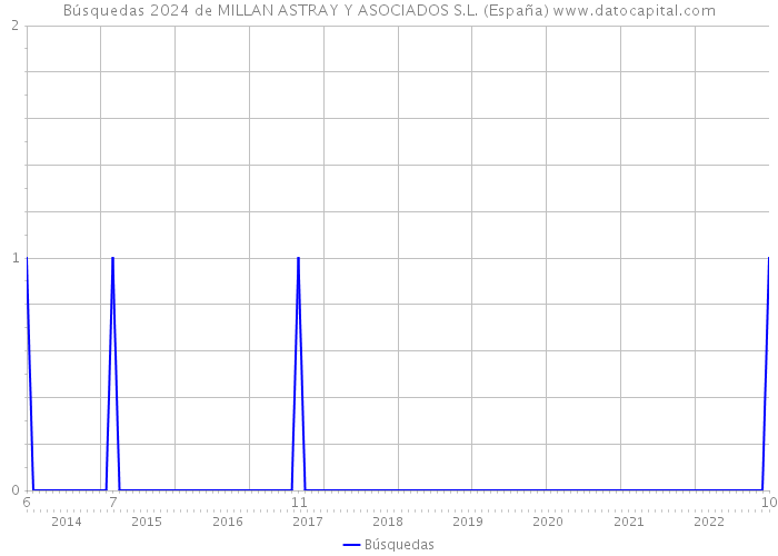Búsquedas 2024 de MILLAN ASTRAY Y ASOCIADOS S.L. (España) 