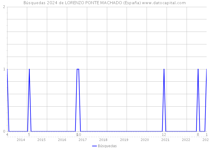 Búsquedas 2024 de LORENZO PONTE MACHADO (España) 
