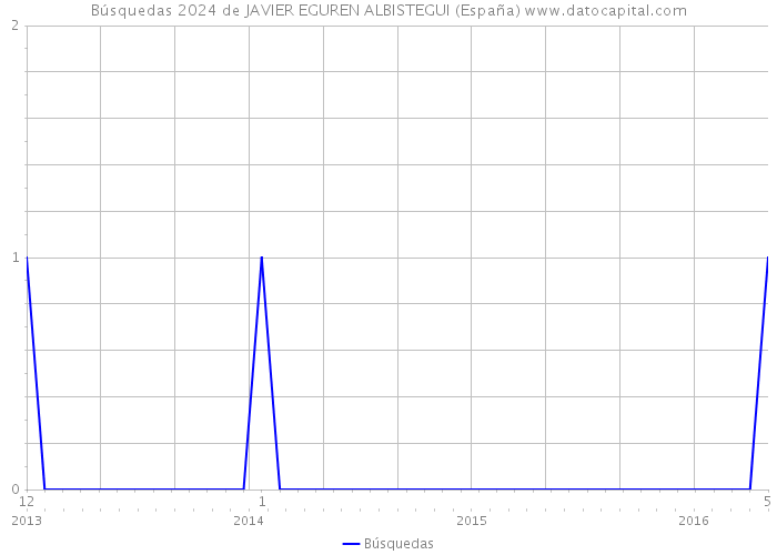 Búsquedas 2024 de JAVIER EGUREN ALBISTEGUI (España) 