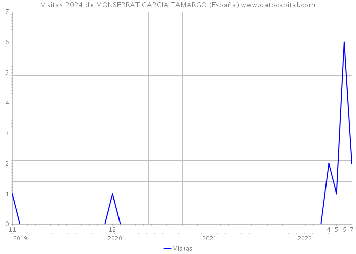 Visitas 2024 de MONSERRAT GARCIA TAMARGO (España) 