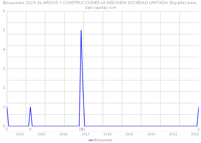 Búsquedas 2024 de ARIDOS Y CONSTRUCCIONES LA REDONDA SOCIEDAD LIMITADA (España) 