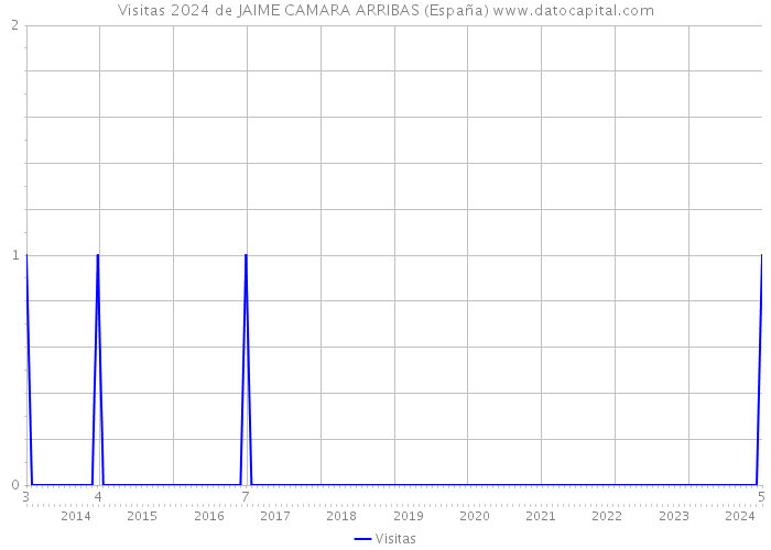 Visitas 2024 de JAIME CAMARA ARRIBAS (España) 