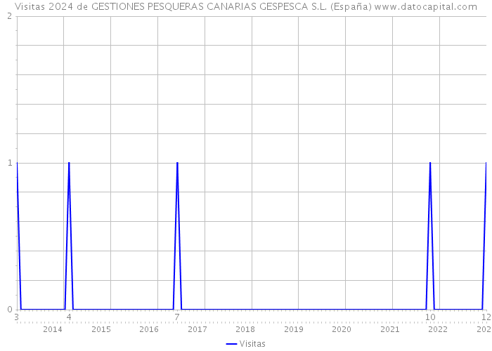 Visitas 2024 de GESTIONES PESQUERAS CANARIAS GESPESCA S.L. (España) 