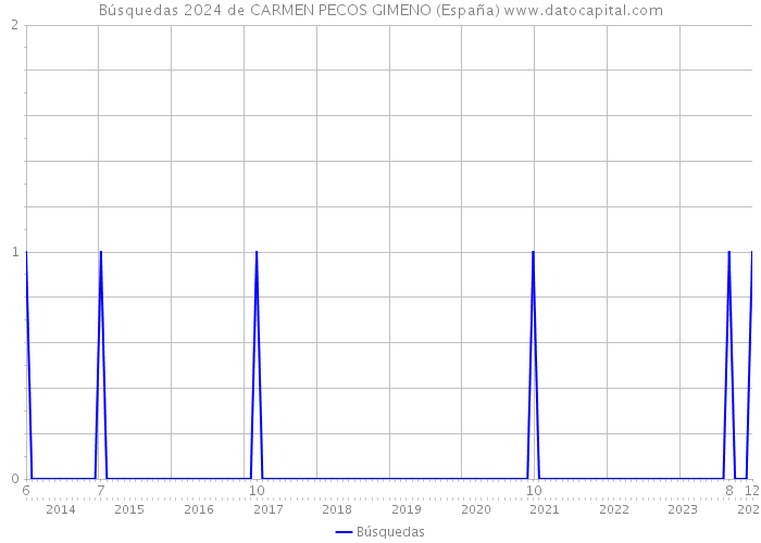 Búsquedas 2024 de CARMEN PECOS GIMENO (España) 