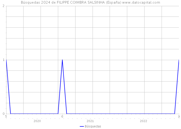 Búsquedas 2024 de FILIPPE COIMBRA SALSINHA (España) 