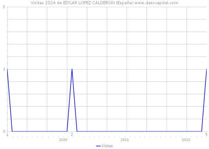 Visitas 2024 de EDGAR LOPEZ CALDERON (España) 
