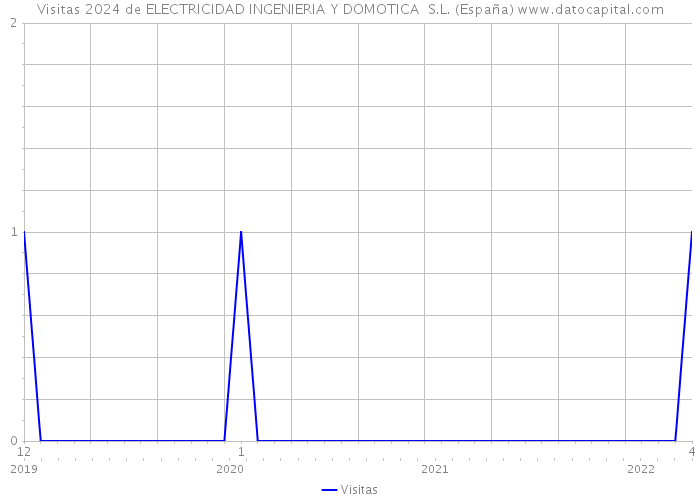Visitas 2024 de ELECTRICIDAD INGENIERIA Y DOMOTICA S.L. (España) 