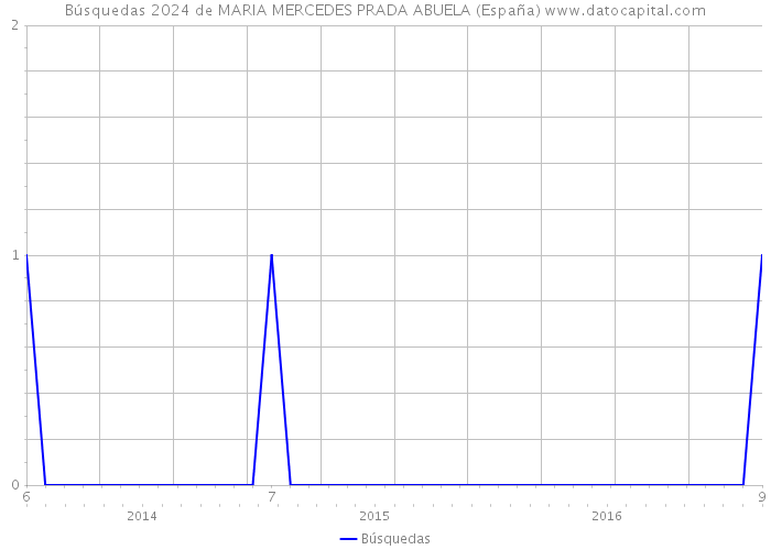 Búsquedas 2024 de MARIA MERCEDES PRADA ABUELA (España) 