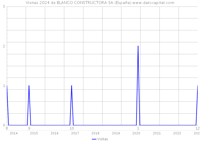 Visitas 2024 de BLANCO CONSTRUCTORA SA (España) 