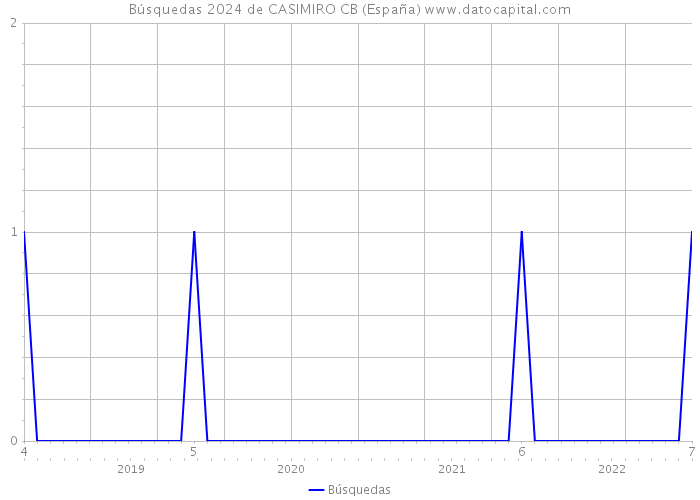 Búsquedas 2024 de CASIMIRO CB (España) 