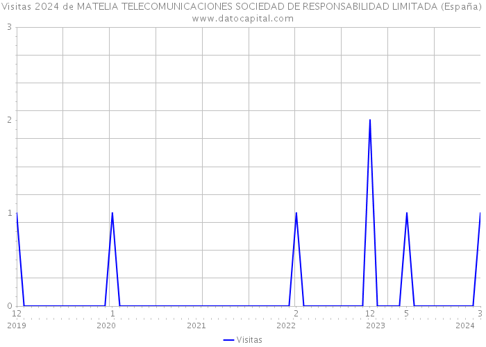 Visitas 2024 de MATELIA TELECOMUNICACIONES SOCIEDAD DE RESPONSABILIDAD LIMITADA (España) 