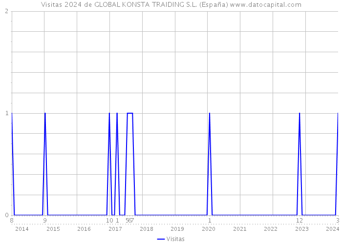 Visitas 2024 de GLOBAL KONSTA TRAIDING S.L. (España) 
