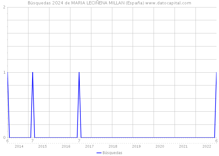 Búsquedas 2024 de MARIA LECIÑENA MILLAN (España) 