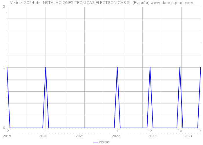 Visitas 2024 de INSTALACIONES TECNICAS ELECTRONICAS SL (España) 