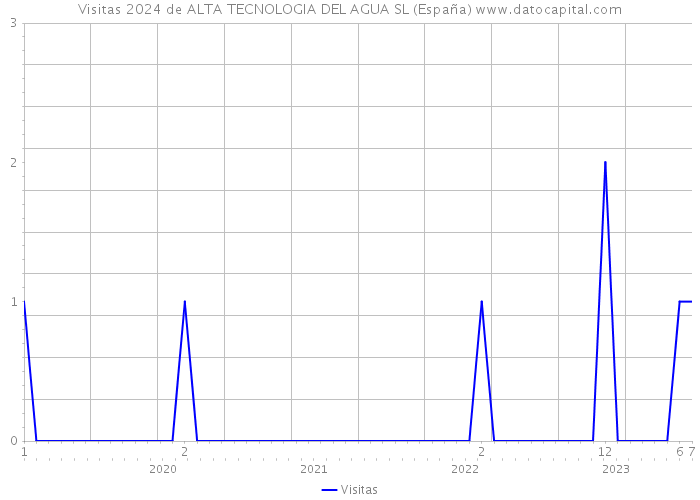 Visitas 2024 de ALTA TECNOLOGIA DEL AGUA SL (España) 
