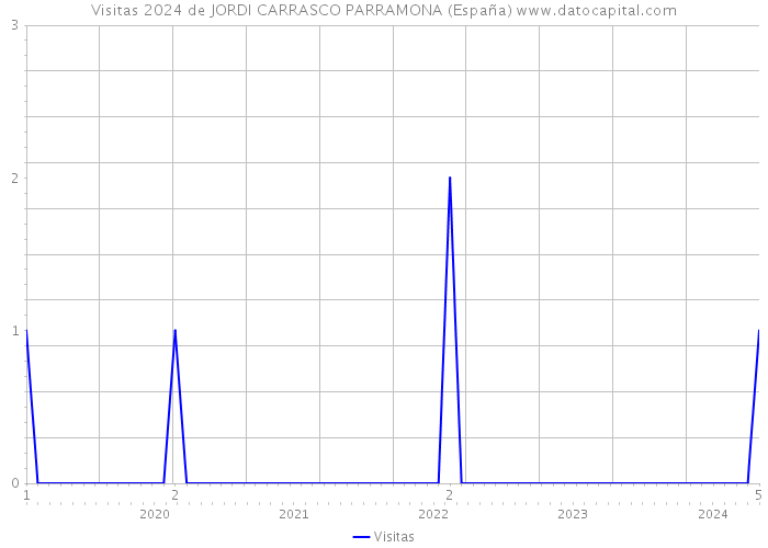 Visitas 2024 de JORDI CARRASCO PARRAMONA (España) 