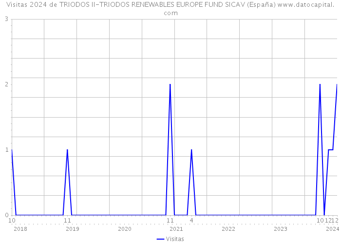 Visitas 2024 de TRIODOS II-TRIODOS RENEWABLES EUROPE FUND SICAV (España) 