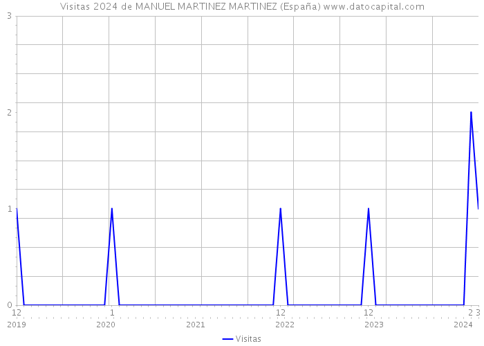 Visitas 2024 de MANUEL MARTINEZ MARTINEZ (España) 