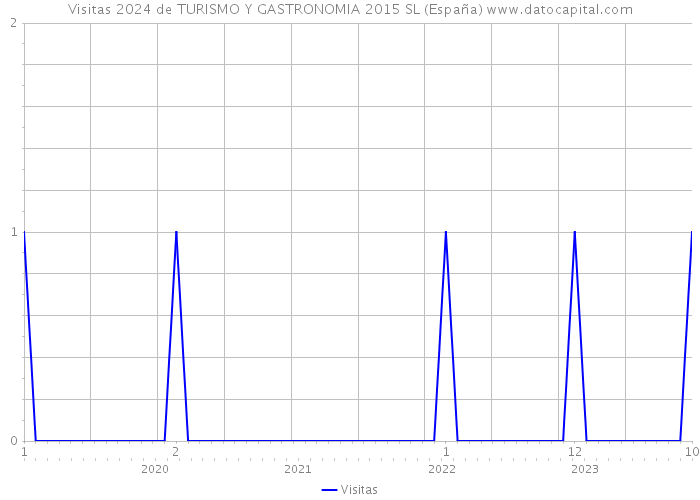 Visitas 2024 de TURISMO Y GASTRONOMIA 2015 SL (España) 