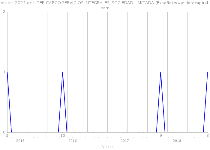Visitas 2024 de LIDER CARGO SERVICIOS INTEGRALES, SOCIEDAD LIMITADA (España) 