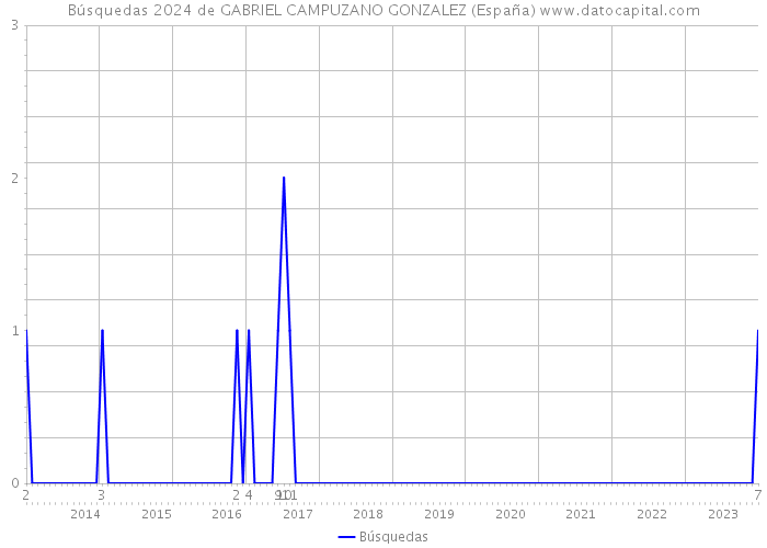Búsquedas 2024 de GABRIEL CAMPUZANO GONZALEZ (España) 
