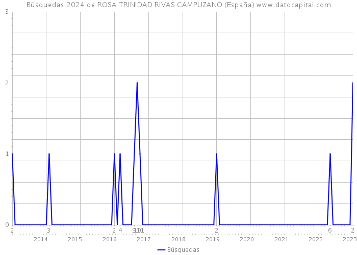 Búsquedas 2024 de ROSA TRINIDAD RIVAS CAMPUZANO (España) 
