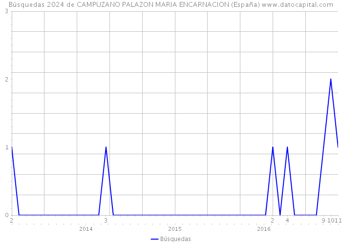 Búsquedas 2024 de CAMPUZANO PALAZON MARIA ENCARNACION (España) 