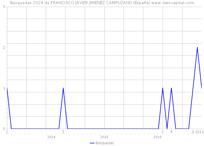 Búsquedas 2024 de FRANCISCO JAVIER JIMENEZ CAMPUZANO (España) 