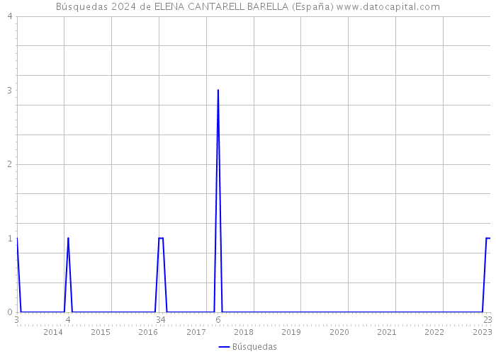 Búsquedas 2024 de ELENA CANTARELL BARELLA (España) 