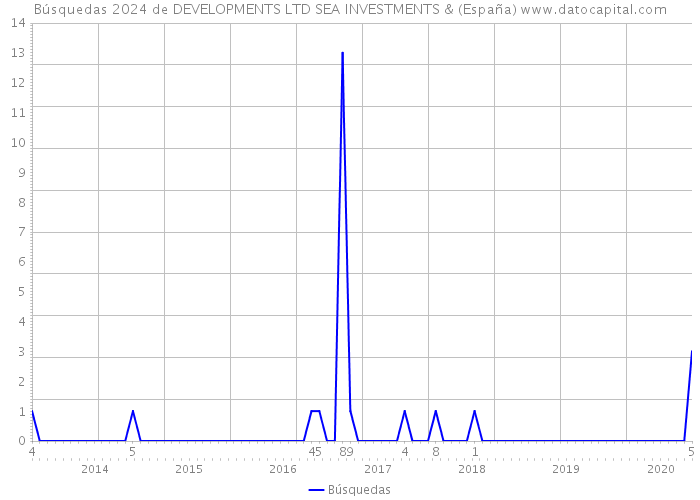 Búsquedas 2024 de DEVELOPMENTS LTD SEA INVESTMENTS & (España) 