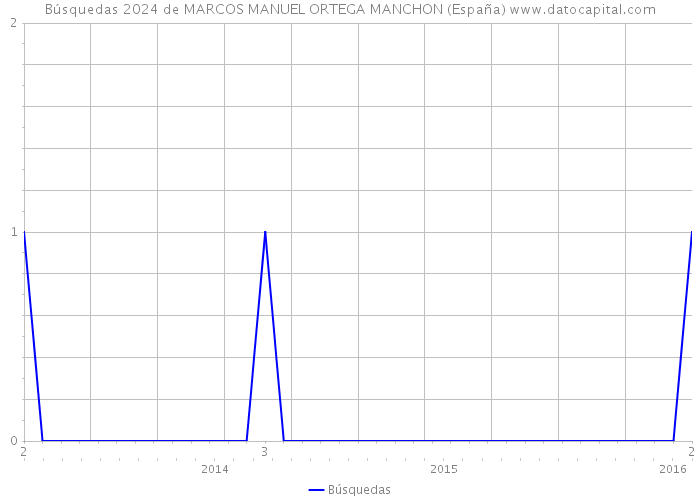 Búsquedas 2024 de MARCOS MANUEL ORTEGA MANCHON (España) 