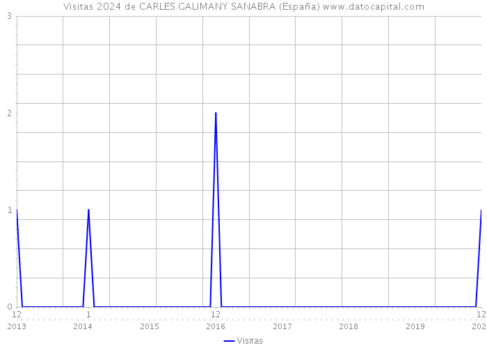 Visitas 2024 de CARLES GALIMANY SANABRA (España) 