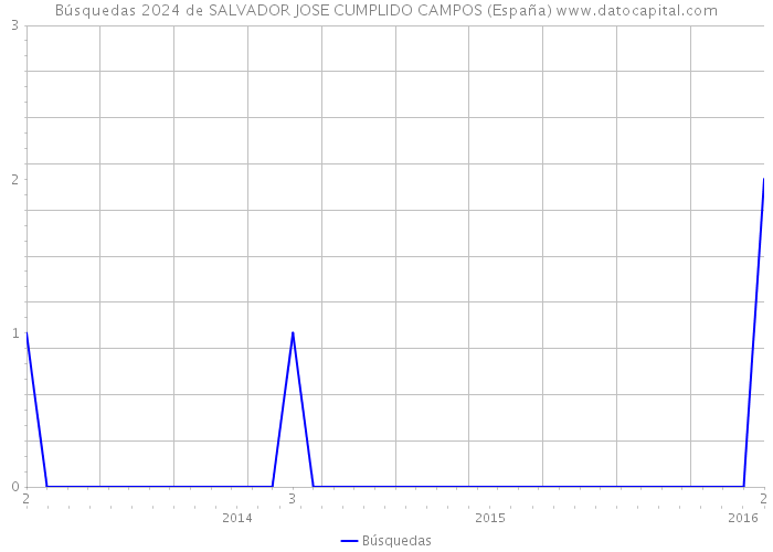 Búsquedas 2024 de SALVADOR JOSE CUMPLIDO CAMPOS (España) 
