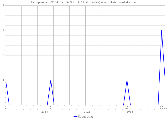 Búsquedas 2024 de CAZORLA CB (España) 