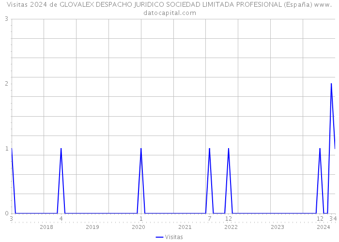 Visitas 2024 de GLOVALEX DESPACHO JURIDICO SOCIEDAD LIMITADA PROFESIONAL (España) 