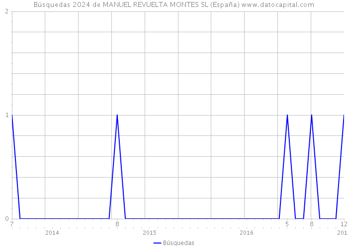 Búsquedas 2024 de MANUEL REVUELTA MONTES SL (España) 