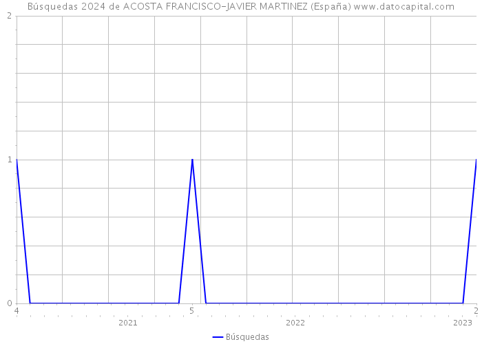 Búsquedas 2024 de ACOSTA FRANCISCO-JAVIER MARTINEZ (España) 