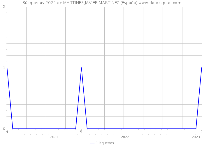 Búsquedas 2024 de MARTINEZ JAVIER MARTINEZ (España) 