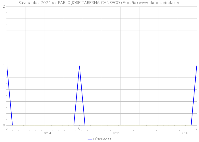 Búsquedas 2024 de PABLO JOSE TABERNA CANSECO (España) 
